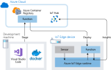 10 Best IoT Device Management Platforms