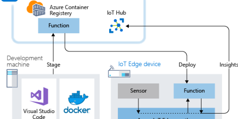 10 Best IoT Device Management Platforms